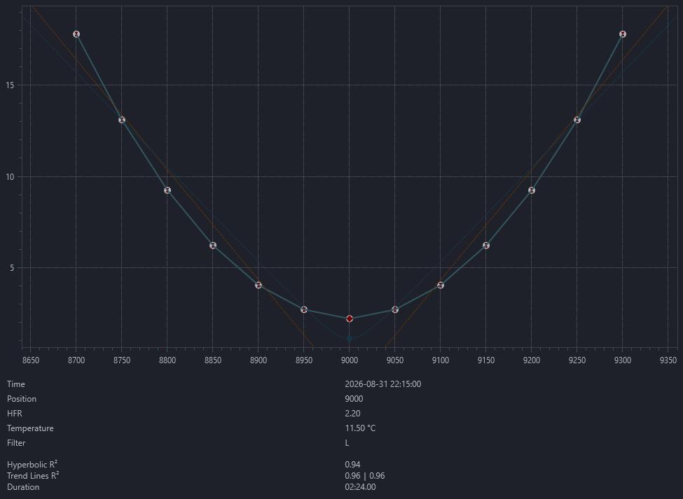 Autofocus Curve Example - Star HFR