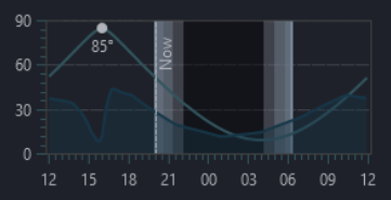 Altitude chart with horizon