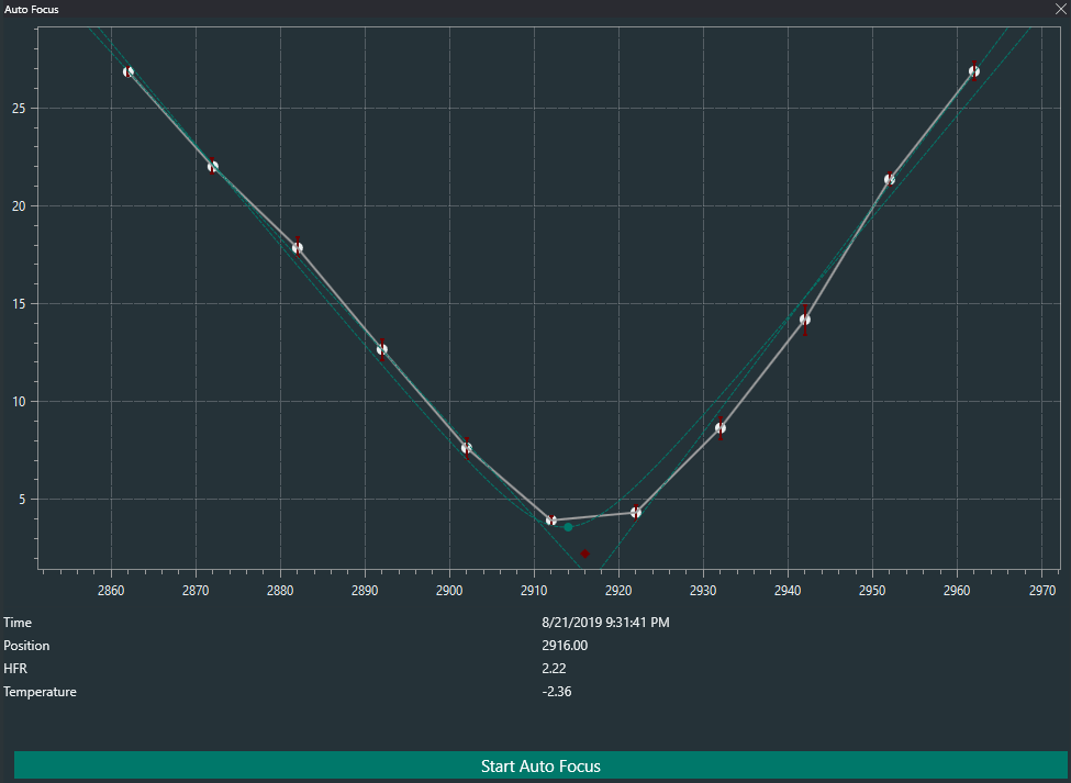 Autofocus Curve Example - Star HFR