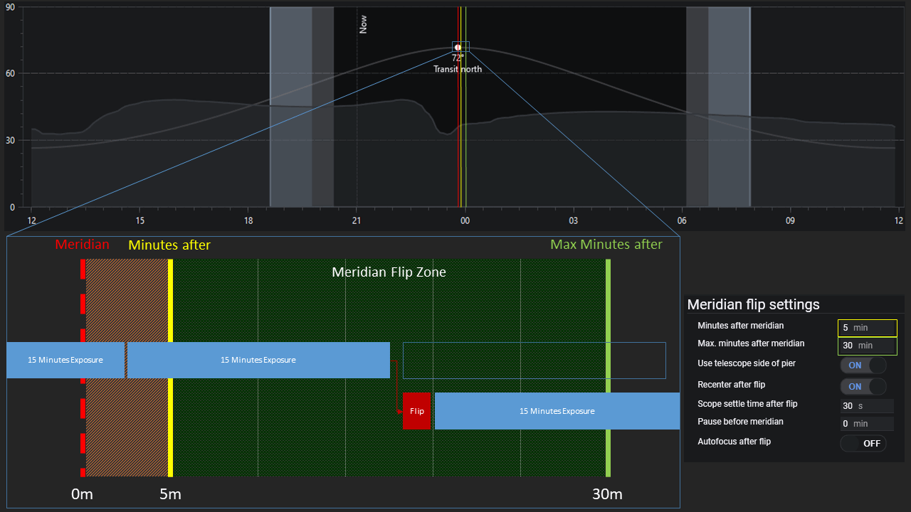 min and max define a range